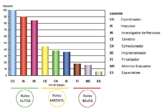 roles-altos-medios-bajos-belbin